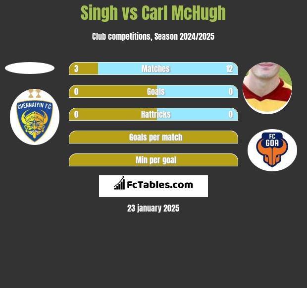 Singh vs Carl McHugh h2h player stats