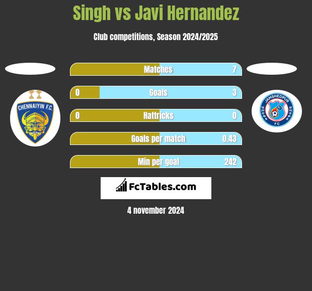 Singh vs Javi Hernandez h2h player stats