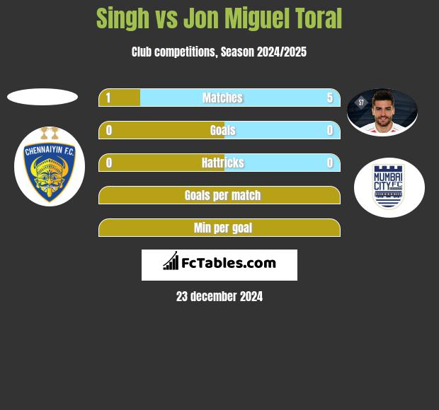 Singh vs Jon Miguel Toral h2h player stats