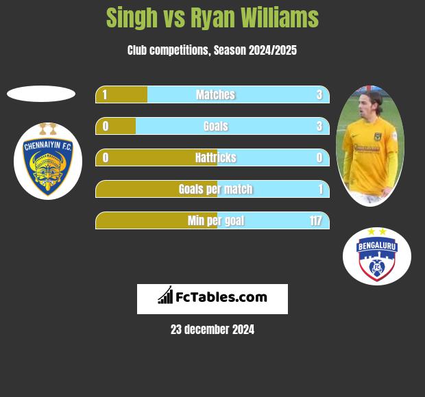 Singh vs Ryan Williams h2h player stats