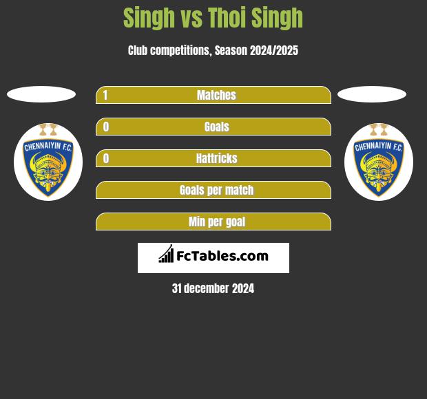 Singh vs Thoi Singh h2h player stats