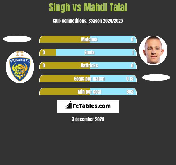 Singh vs Mahdi Talal h2h player stats