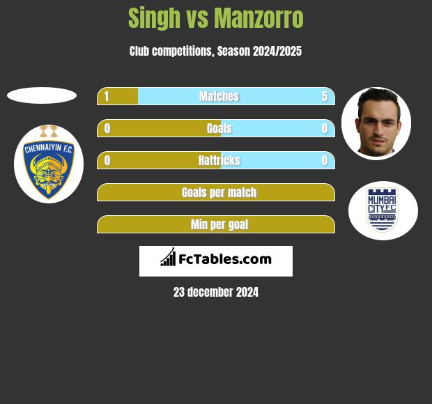 Singh vs Manzorro h2h player stats