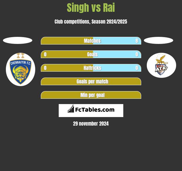 Singh vs Rai h2h player stats