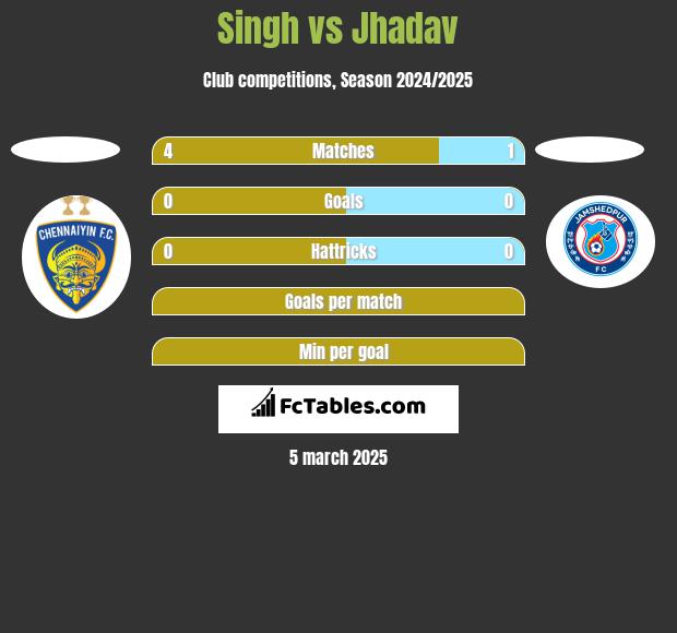 Singh vs Jhadav h2h player stats