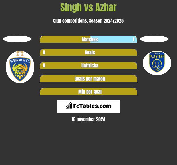 Singh vs Azhar h2h player stats