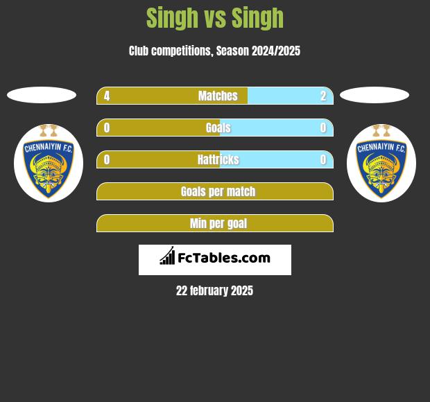 Singh vs Singh h2h player stats