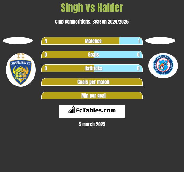 Singh vs Halder h2h player stats