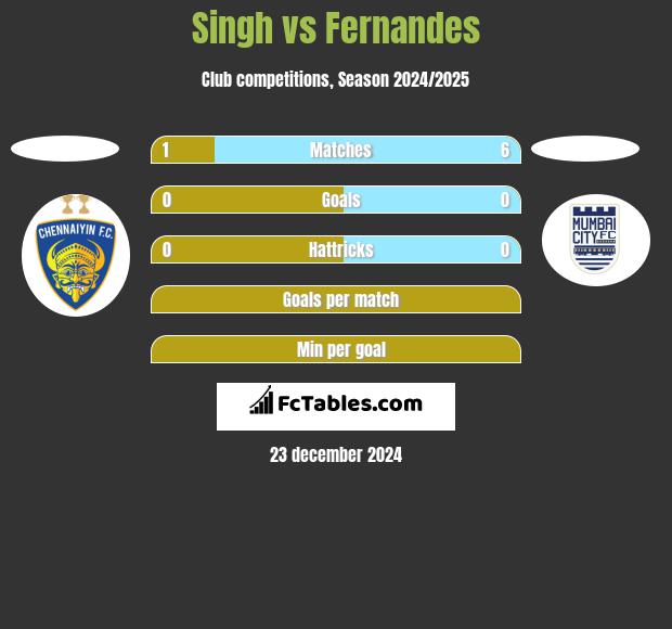 Singh vs Fernandes h2h player stats