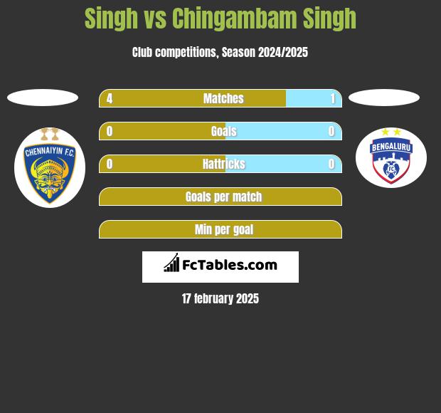 Singh vs Chingambam Singh h2h player stats