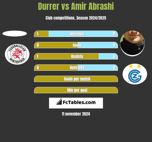 Durrer vs Amir Abrashi h2h player stats