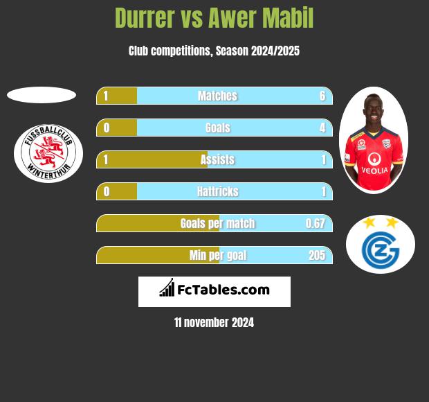 Durrer vs Awer Mabil h2h player stats