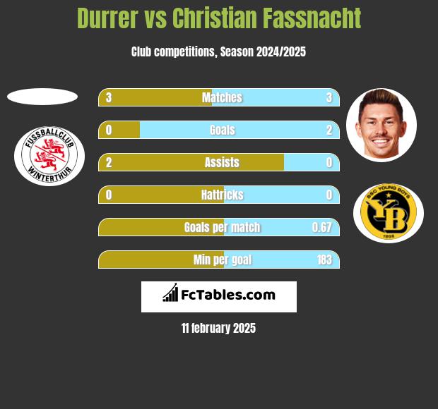 Durrer vs Christian Fassnacht h2h player stats