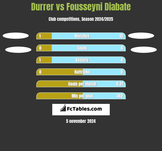 Durrer vs Fousseyni Diabate h2h player stats