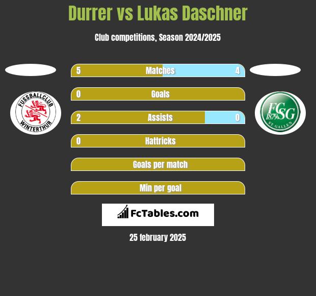 Durrer vs Lukas Daschner h2h player stats