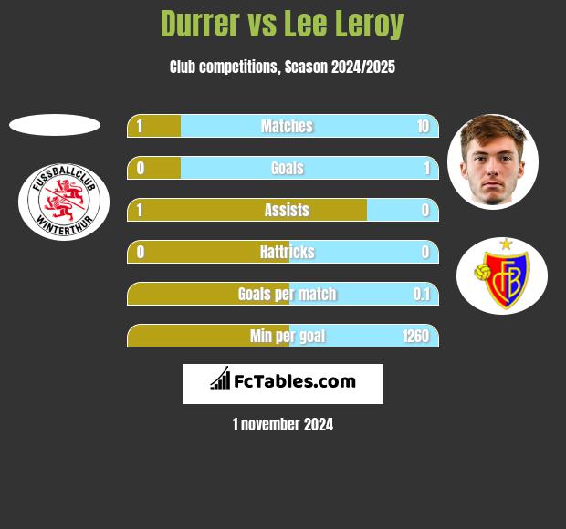 Durrer vs Lee Leroy h2h player stats