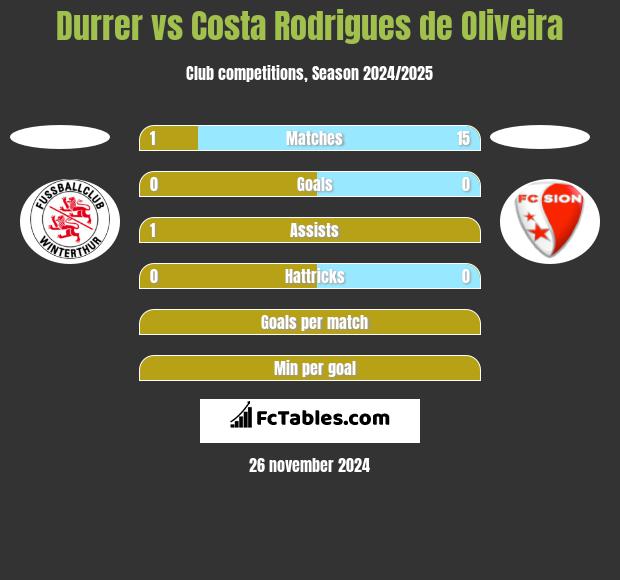 Durrer vs Costa Rodrigues de Oliveira h2h player stats