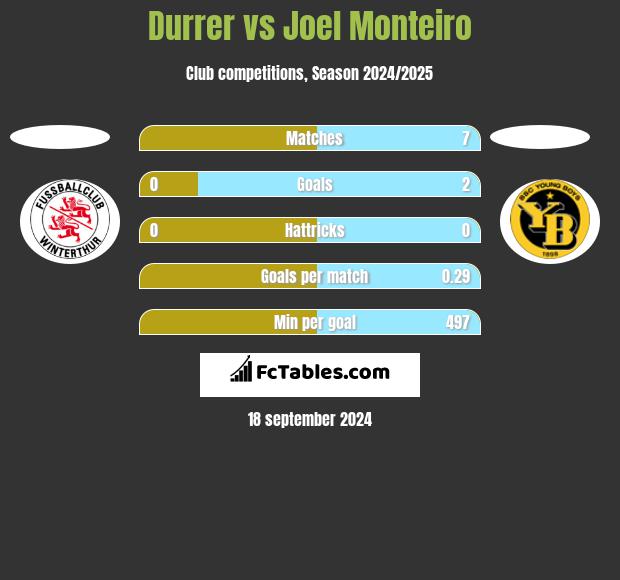 Durrer vs Joel Monteiro h2h player stats