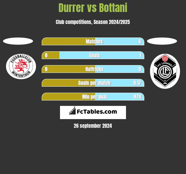 Durrer vs Bottani h2h player stats