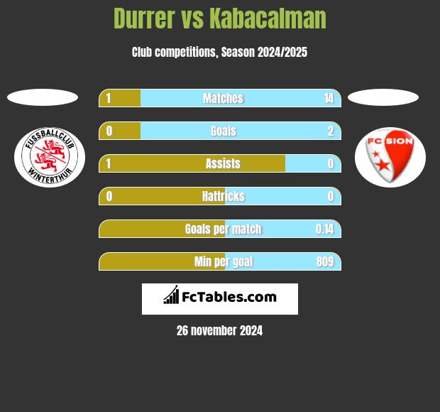 Durrer vs Kabacalman h2h player stats