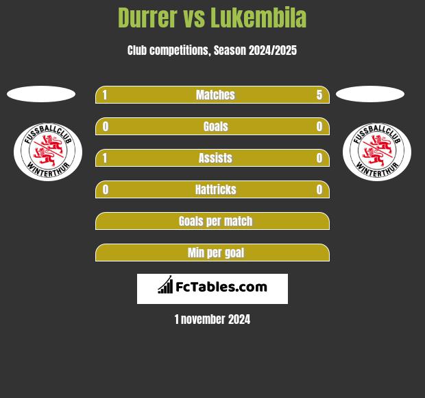 Durrer vs Lukembila h2h player stats