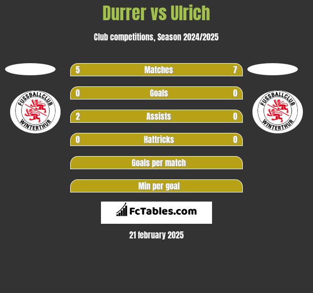 Durrer vs Ulrich h2h player stats