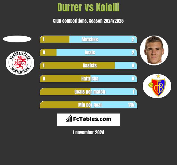 Durrer vs Kololli h2h player stats