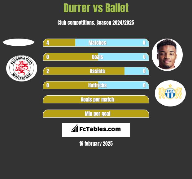 Durrer vs Ballet h2h player stats