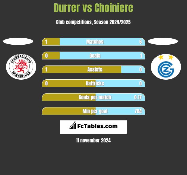 Durrer vs Choiniere h2h player stats