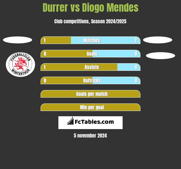 Durrer vs Diogo Mendes h2h player stats