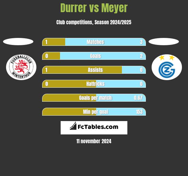 Durrer vs Meyer h2h player stats