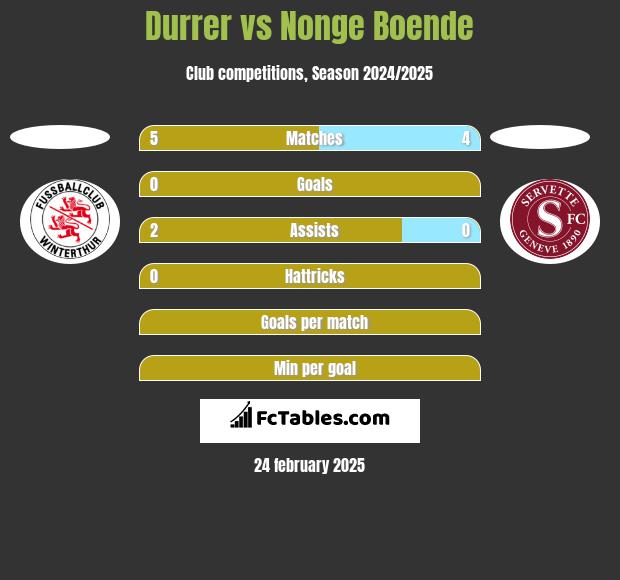 Durrer vs Nonge Boende h2h player stats