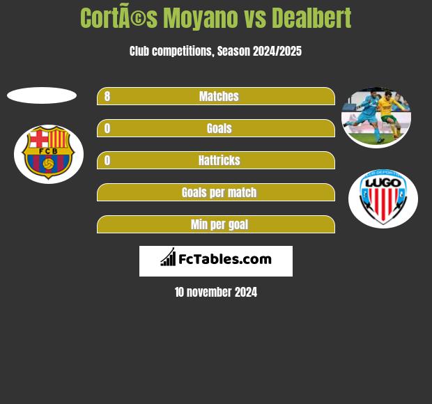 CortÃ©s Moyano vs Dealbert h2h player stats