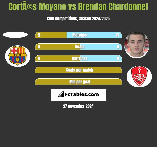 CortÃ©s Moyano vs Brendan Chardonnet h2h player stats