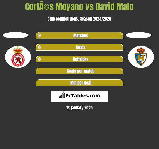 CortÃ©s Moyano vs David Malo h2h player stats