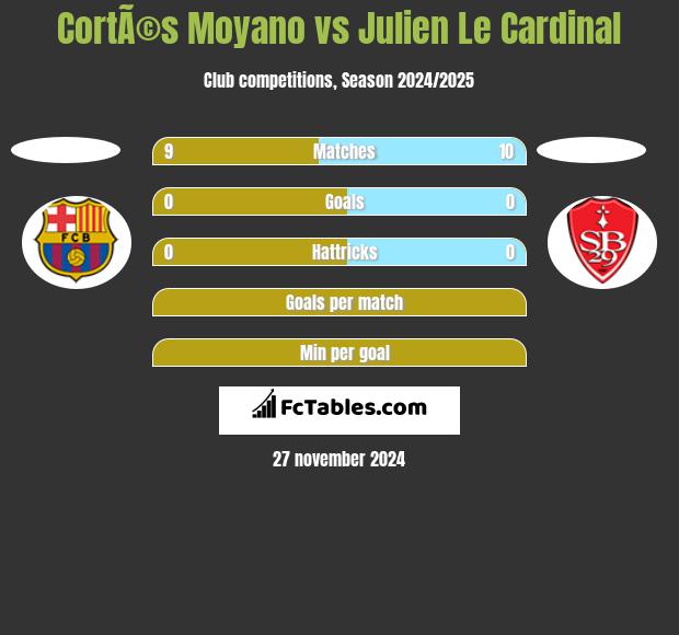 CortÃ©s Moyano vs Julien Le Cardinal h2h player stats