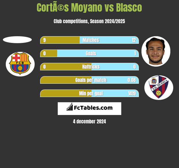 CortÃ©s Moyano vs Blasco h2h player stats