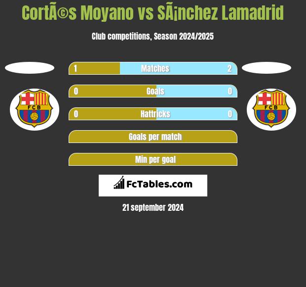 CortÃ©s Moyano vs SÃ¡nchez Lamadrid h2h player stats