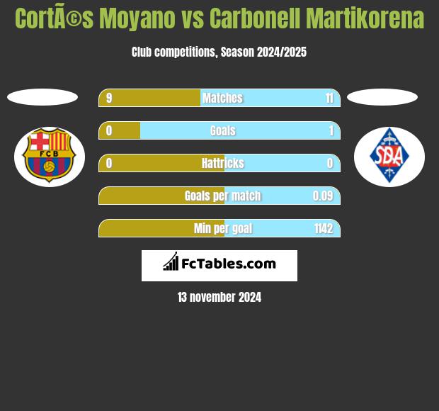 CortÃ©s Moyano vs Carbonell Martikorena h2h player stats