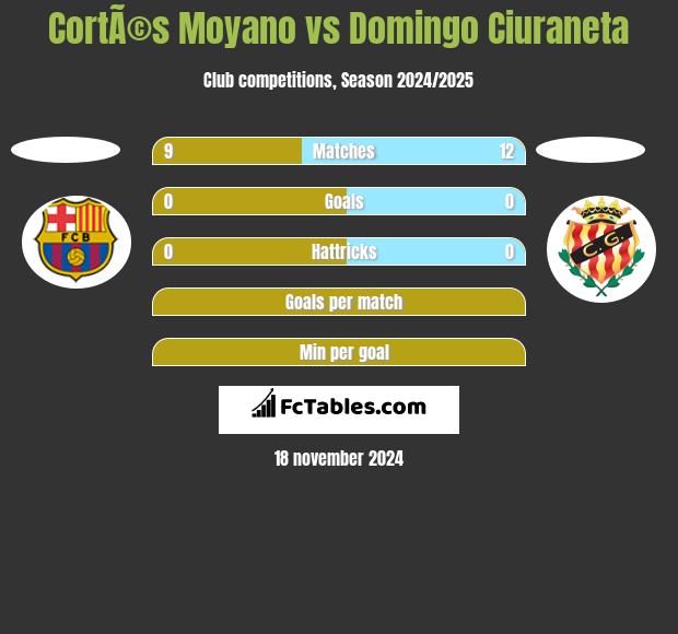 CortÃ©s Moyano vs Domingo Ciuraneta h2h player stats