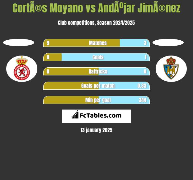 CortÃ©s Moyano vs AndÃºjar JimÃ©nez h2h player stats