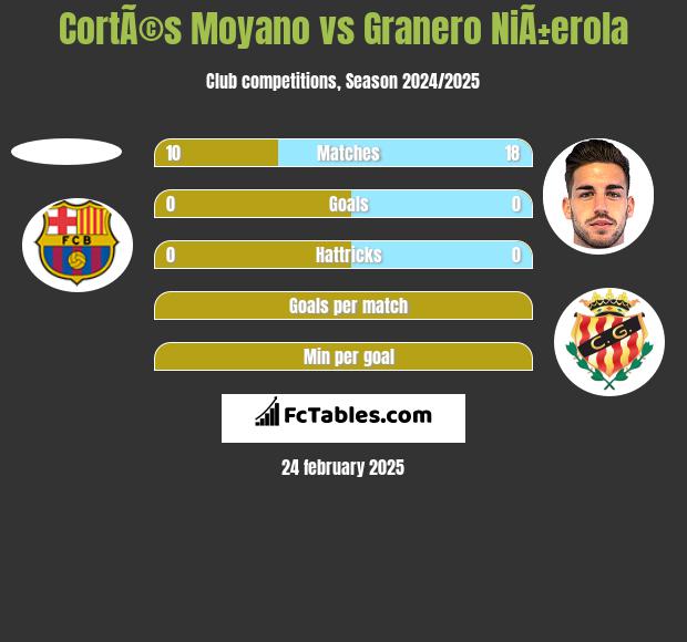 CortÃ©s Moyano vs Granero NiÃ±erola h2h player stats