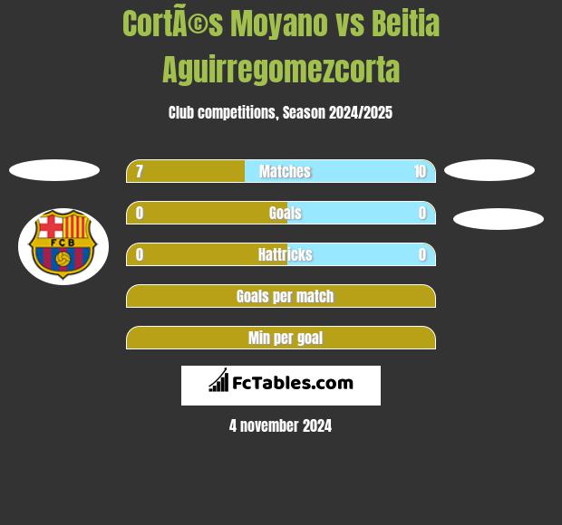 CortÃ©s Moyano vs Beitia Aguirregomezcorta h2h player stats