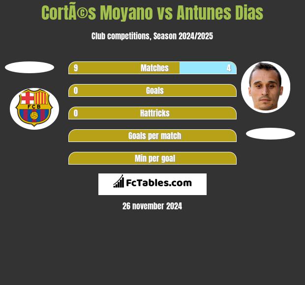 CortÃ©s Moyano vs Antunes Dias h2h player stats