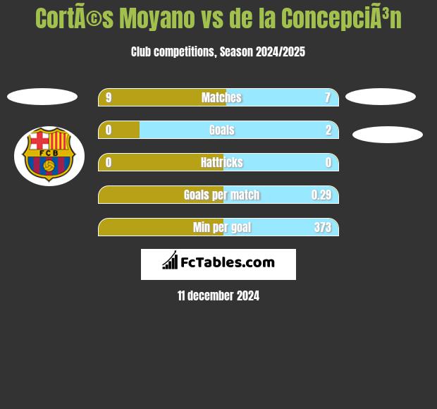 CortÃ©s Moyano vs de la ConcepciÃ³n h2h player stats