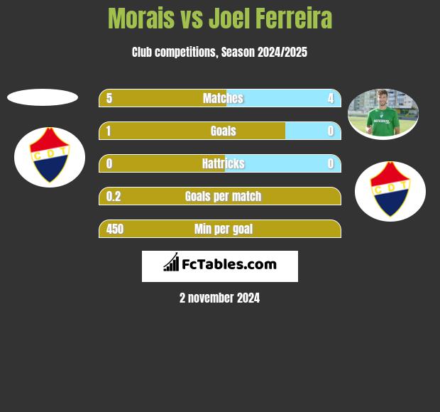 Morais vs Joel Ferreira h2h player stats