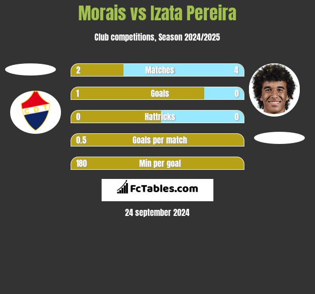 Morais vs Izata Pereira h2h player stats