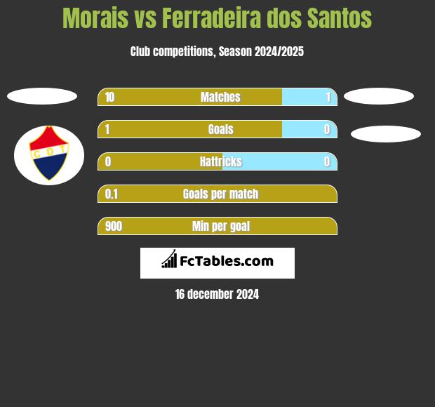 Morais vs Ferradeira dos Santos h2h player stats