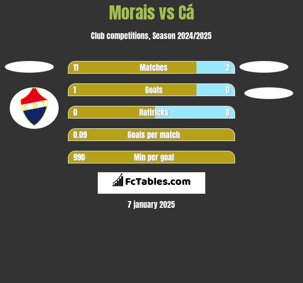 Morais vs Cá h2h player stats