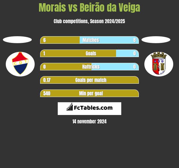 Morais vs Beirão da Veiga h2h player stats